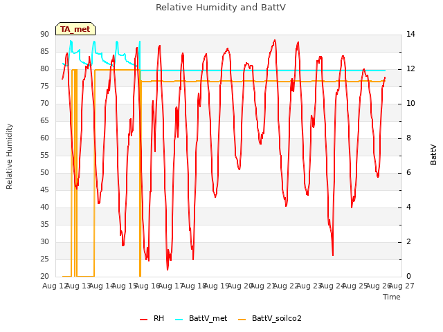 plot of Relative Humidity and BattV