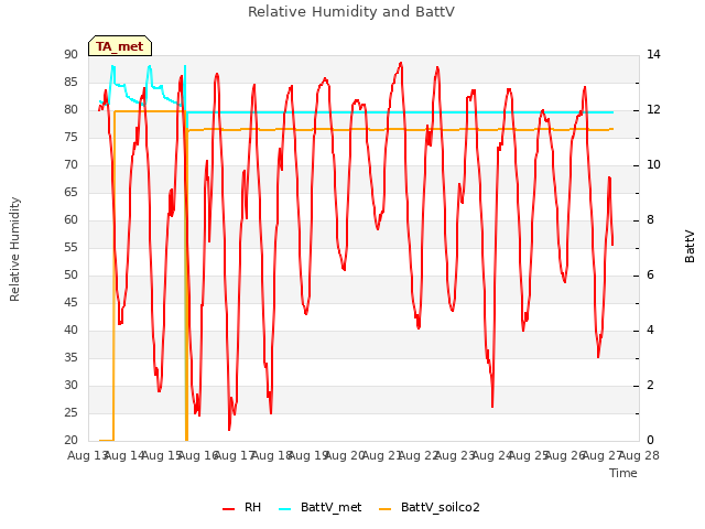 plot of Relative Humidity and BattV