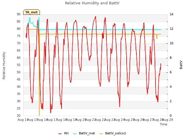 plot of Relative Humidity and BattV