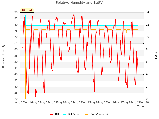 plot of Relative Humidity and BattV