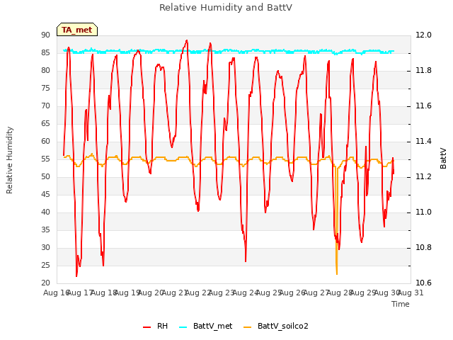 plot of Relative Humidity and BattV