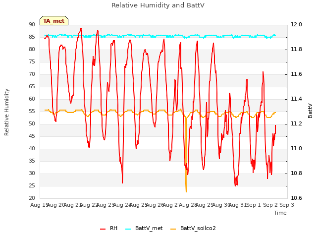 plot of Relative Humidity and BattV