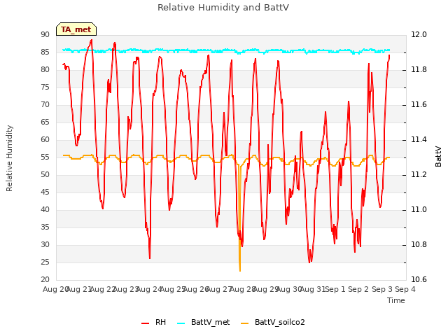 plot of Relative Humidity and BattV