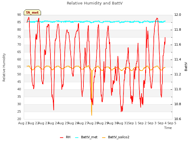 plot of Relative Humidity and BattV