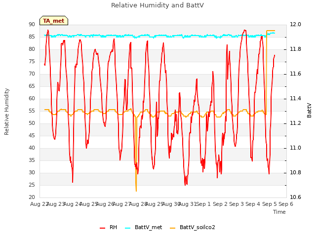 plot of Relative Humidity and BattV