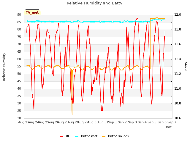 plot of Relative Humidity and BattV