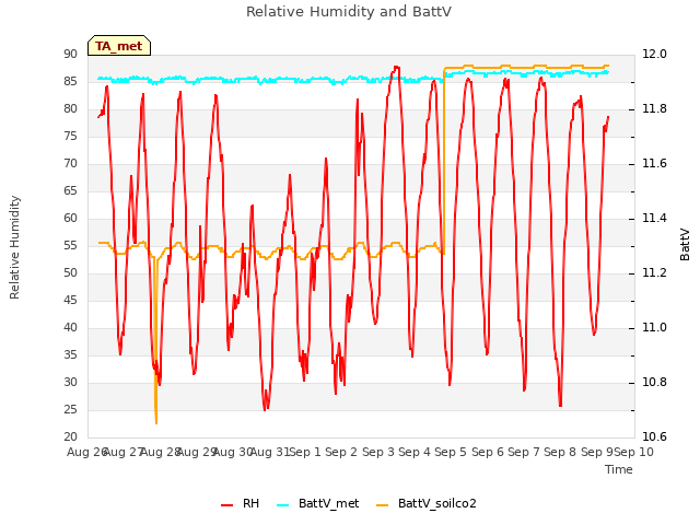 plot of Relative Humidity and BattV