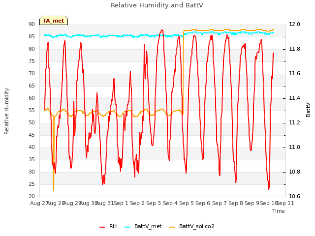 plot of Relative Humidity and BattV