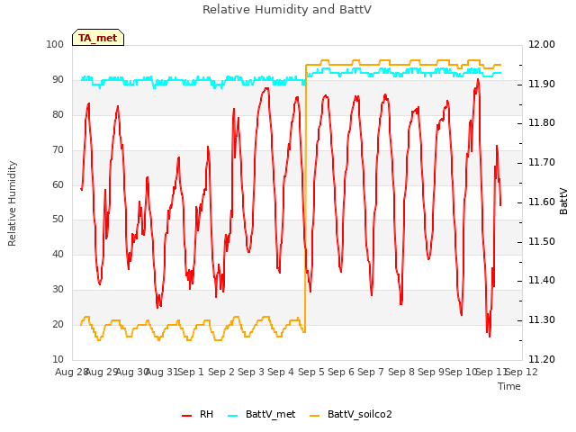 plot of Relative Humidity and BattV