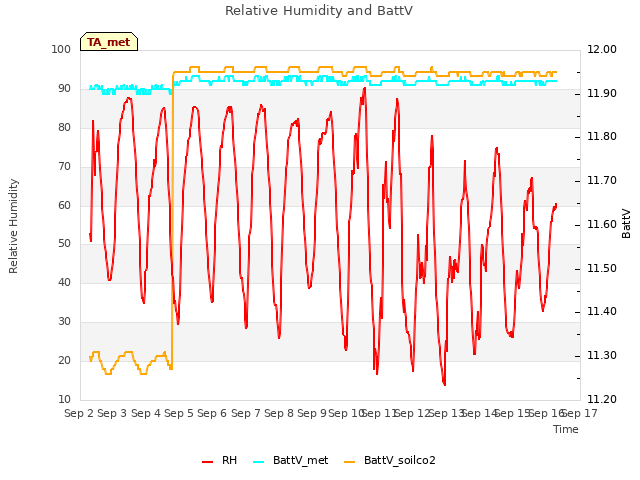 plot of Relative Humidity and BattV