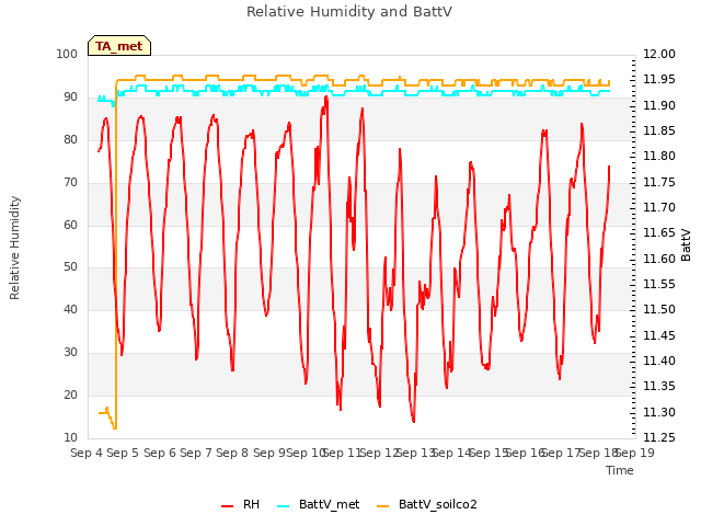 plot of Relative Humidity and BattV