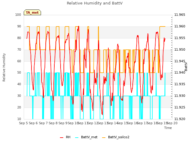 plot of Relative Humidity and BattV