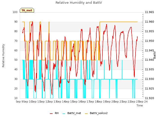 plot of Relative Humidity and BattV