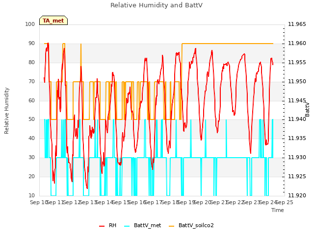 plot of Relative Humidity and BattV