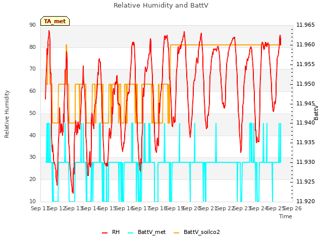 plot of Relative Humidity and BattV