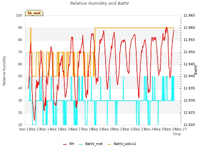 plot of Relative Humidity and BattV