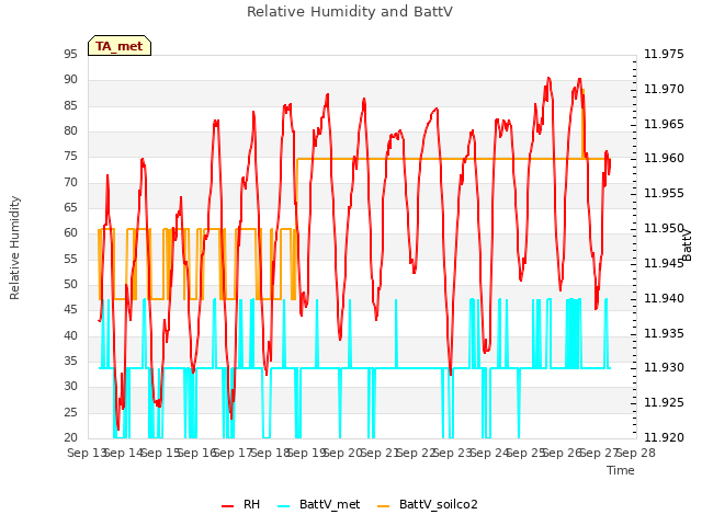 plot of Relative Humidity and BattV