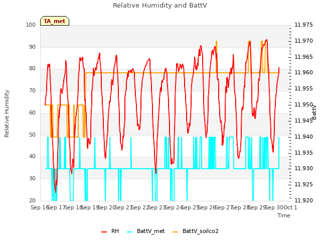 plot of Relative Humidity and BattV