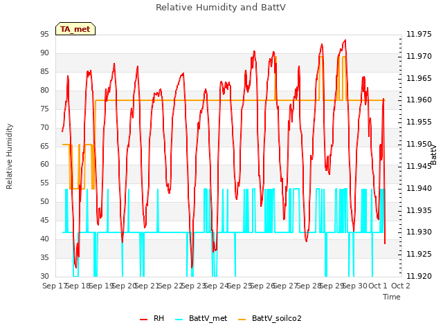 plot of Relative Humidity and BattV