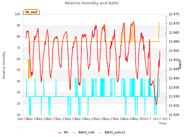 plot of Relative Humidity and BattV