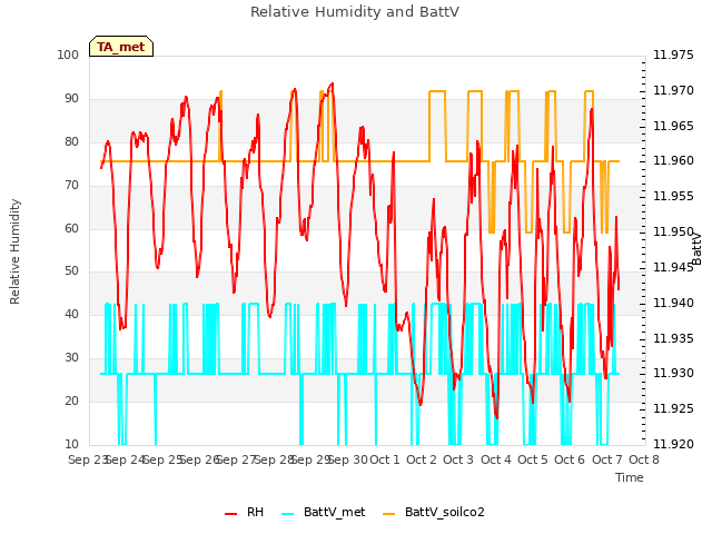 plot of Relative Humidity and BattV