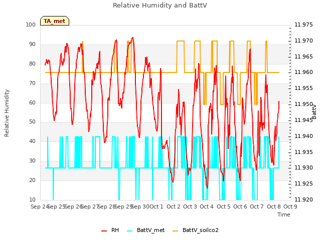 plot of Relative Humidity and BattV