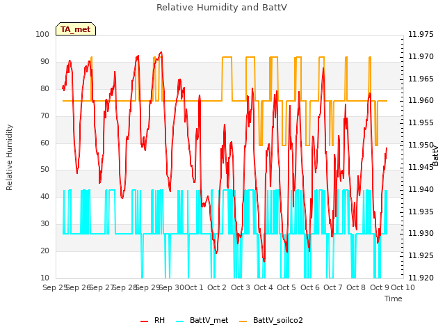 plot of Relative Humidity and BattV