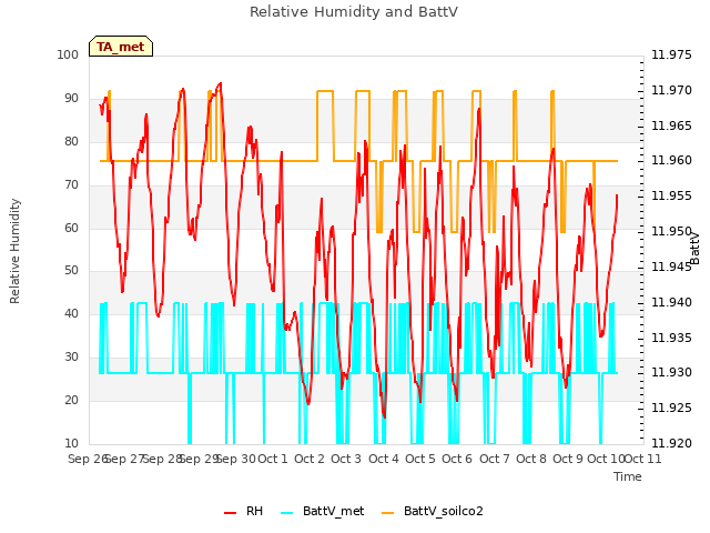 plot of Relative Humidity and BattV