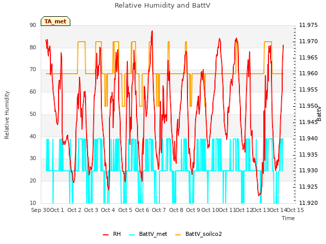 plot of Relative Humidity and BattV