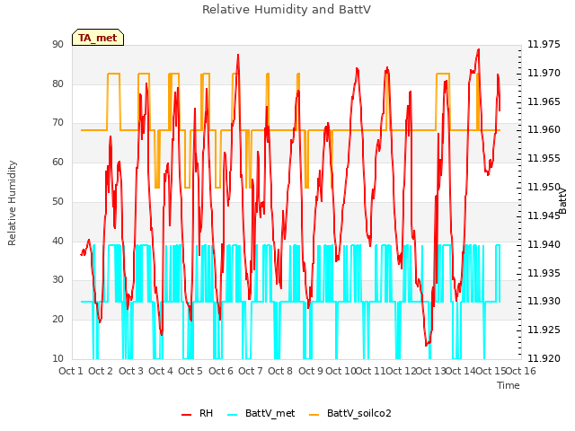 plot of Relative Humidity and BattV