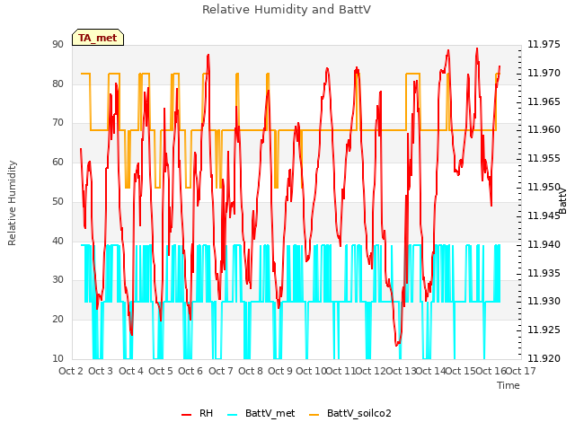 plot of Relative Humidity and BattV