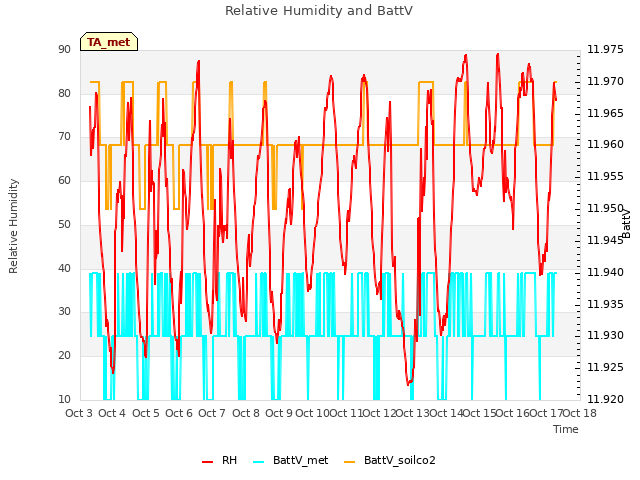 plot of Relative Humidity and BattV