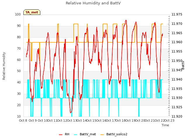 plot of Relative Humidity and BattV