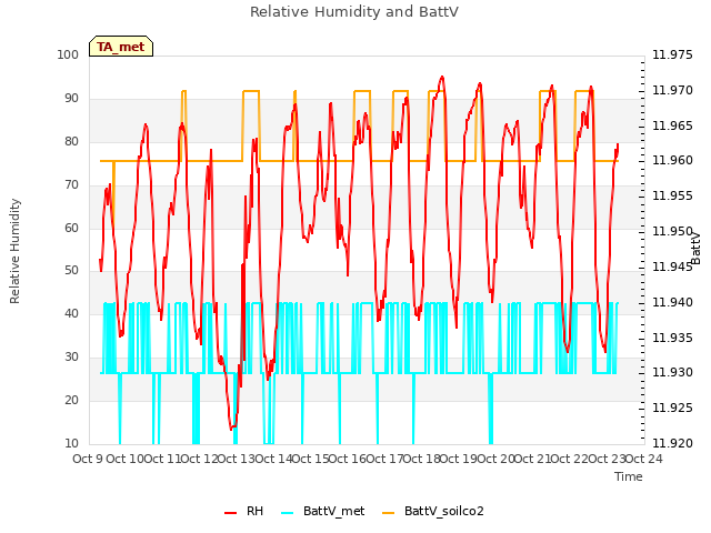 plot of Relative Humidity and BattV