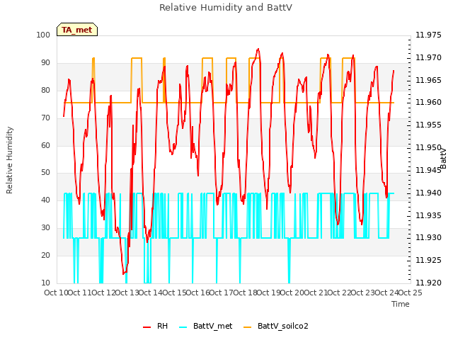 plot of Relative Humidity and BattV