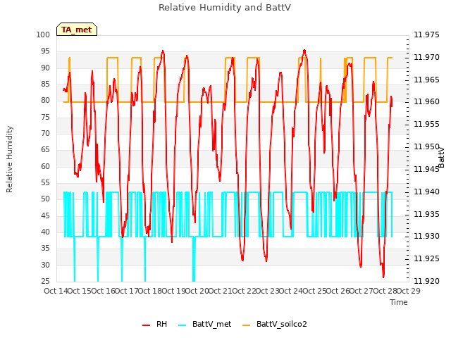 plot of Relative Humidity and BattV