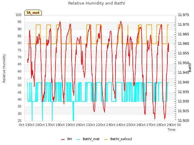 plot of Relative Humidity and BattV