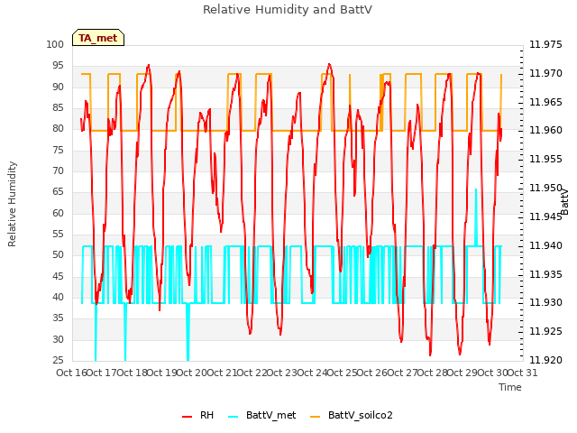 plot of Relative Humidity and BattV