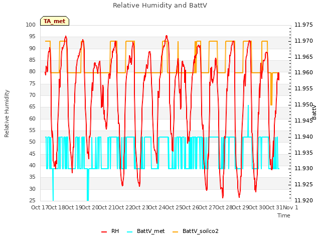 plot of Relative Humidity and BattV