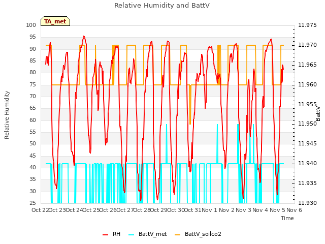 plot of Relative Humidity and BattV