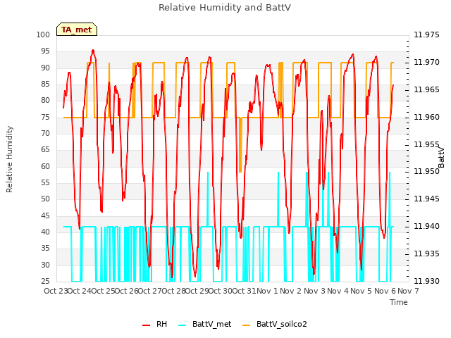 plot of Relative Humidity and BattV