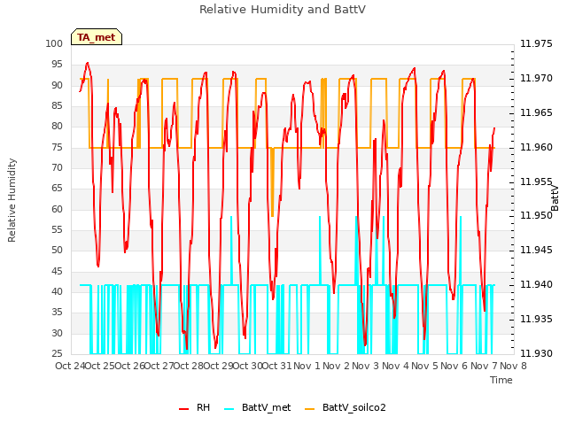 plot of Relative Humidity and BattV