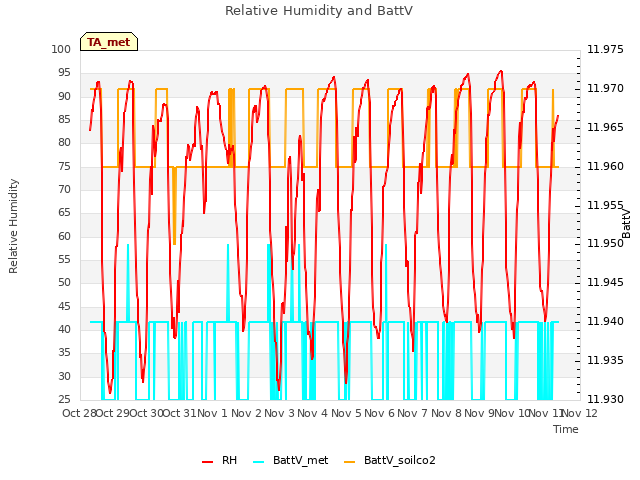 plot of Relative Humidity and BattV