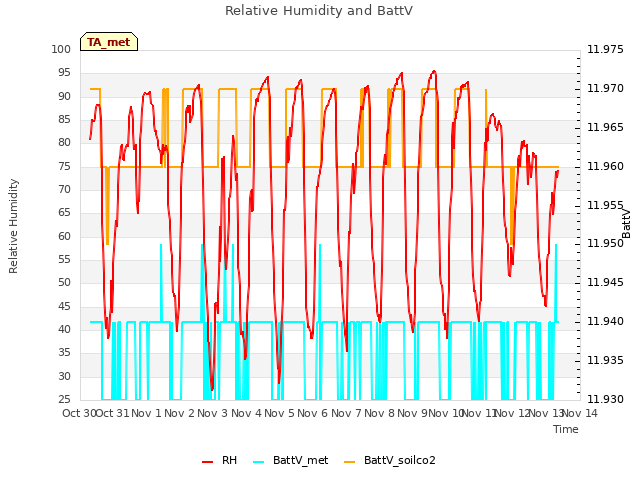 plot of Relative Humidity and BattV