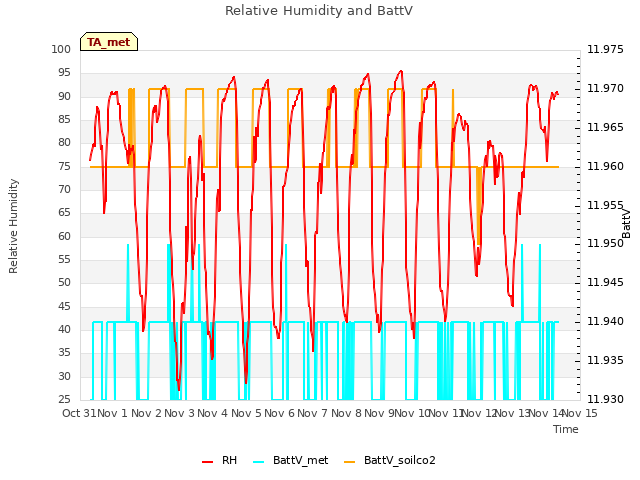 plot of Relative Humidity and BattV