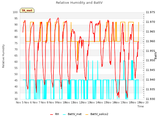 plot of Relative Humidity and BattV