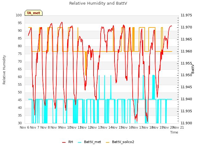 plot of Relative Humidity and BattV