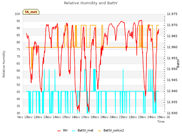 plot of Relative Humidity and BattV