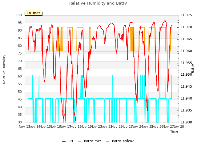 plot of Relative Humidity and BattV