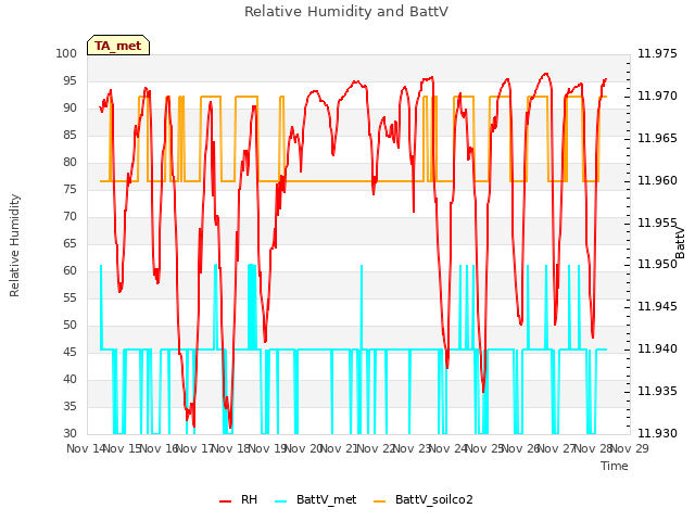 plot of Relative Humidity and BattV